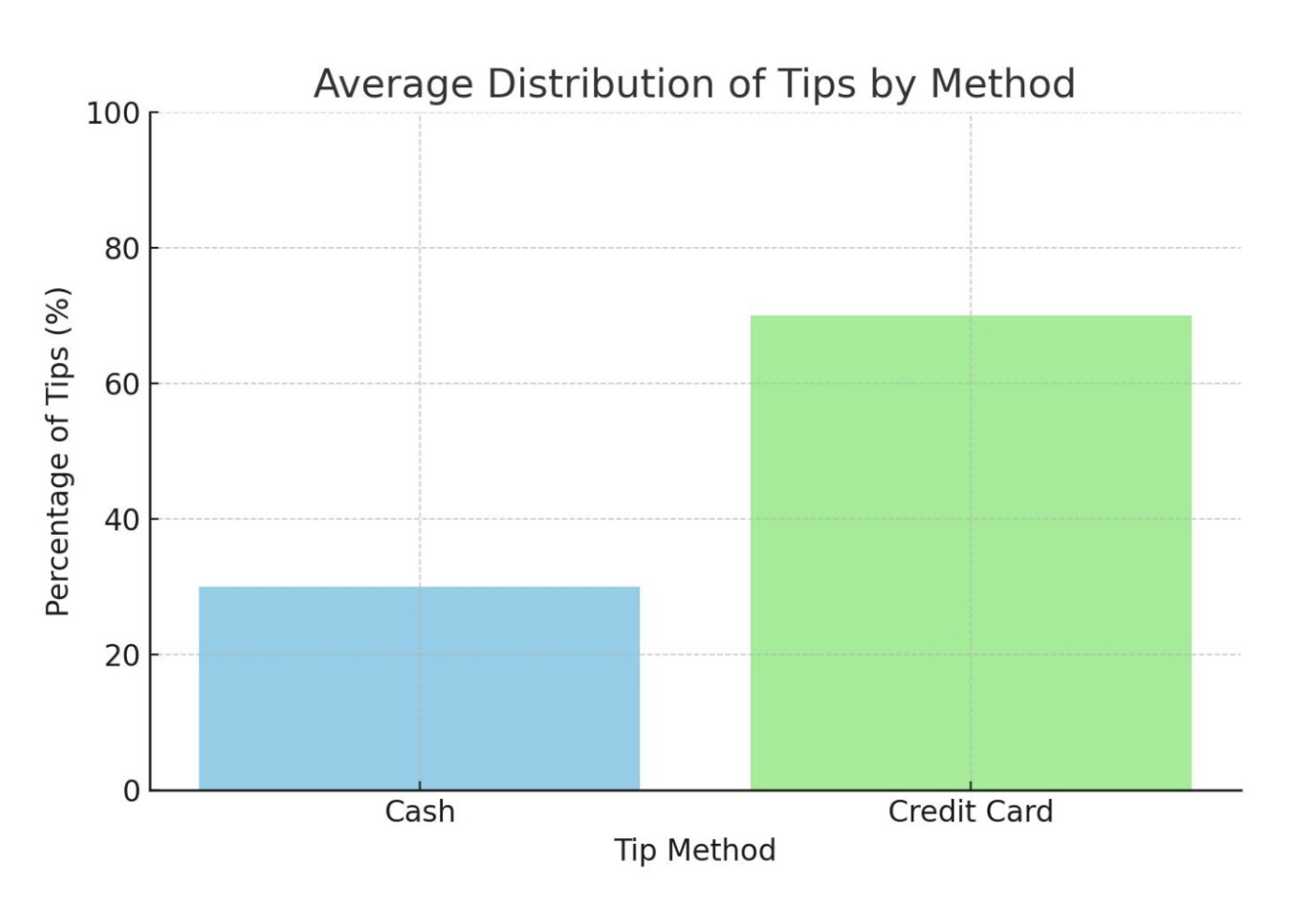 graph of tip distribution