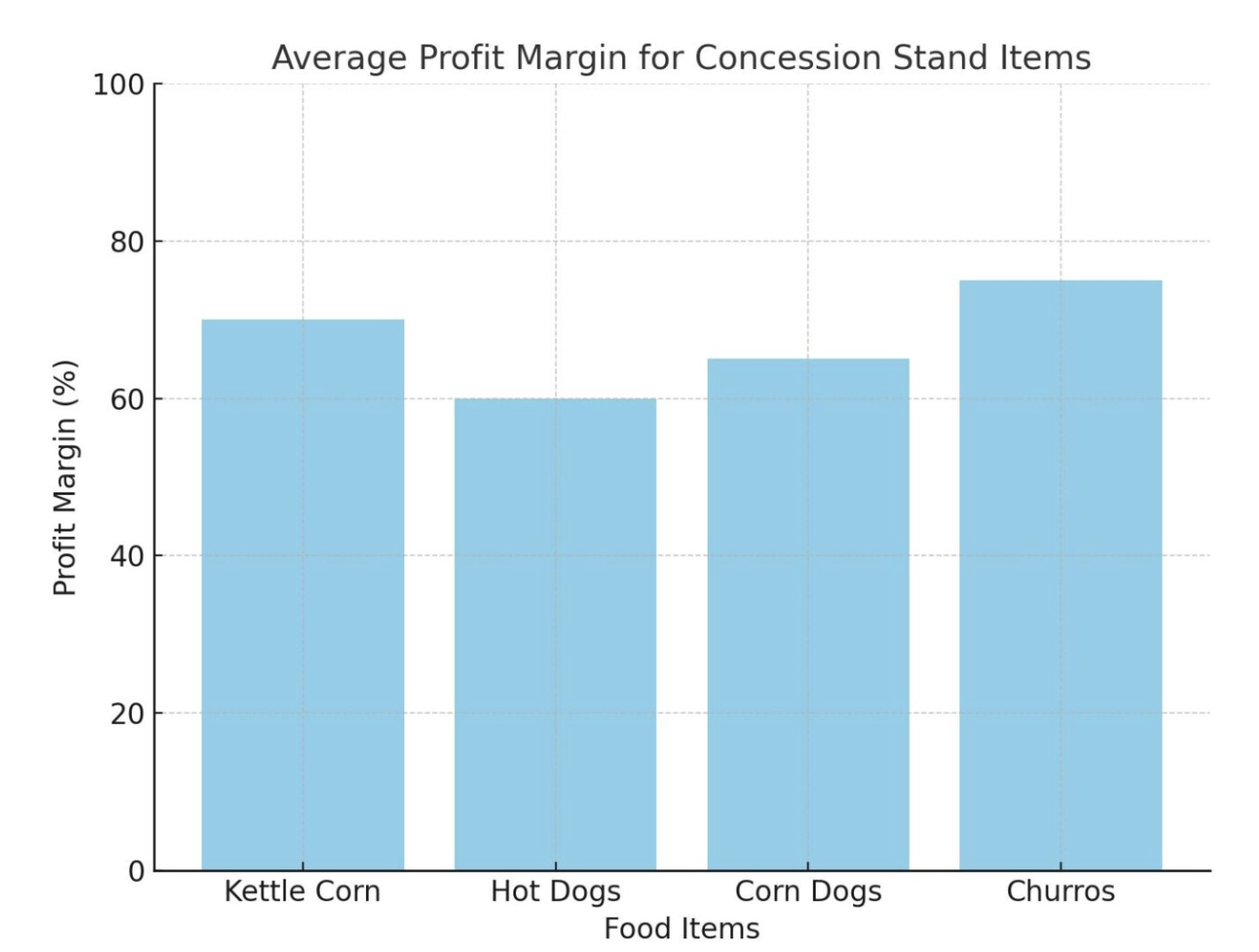 concession stand item profit margin line chart