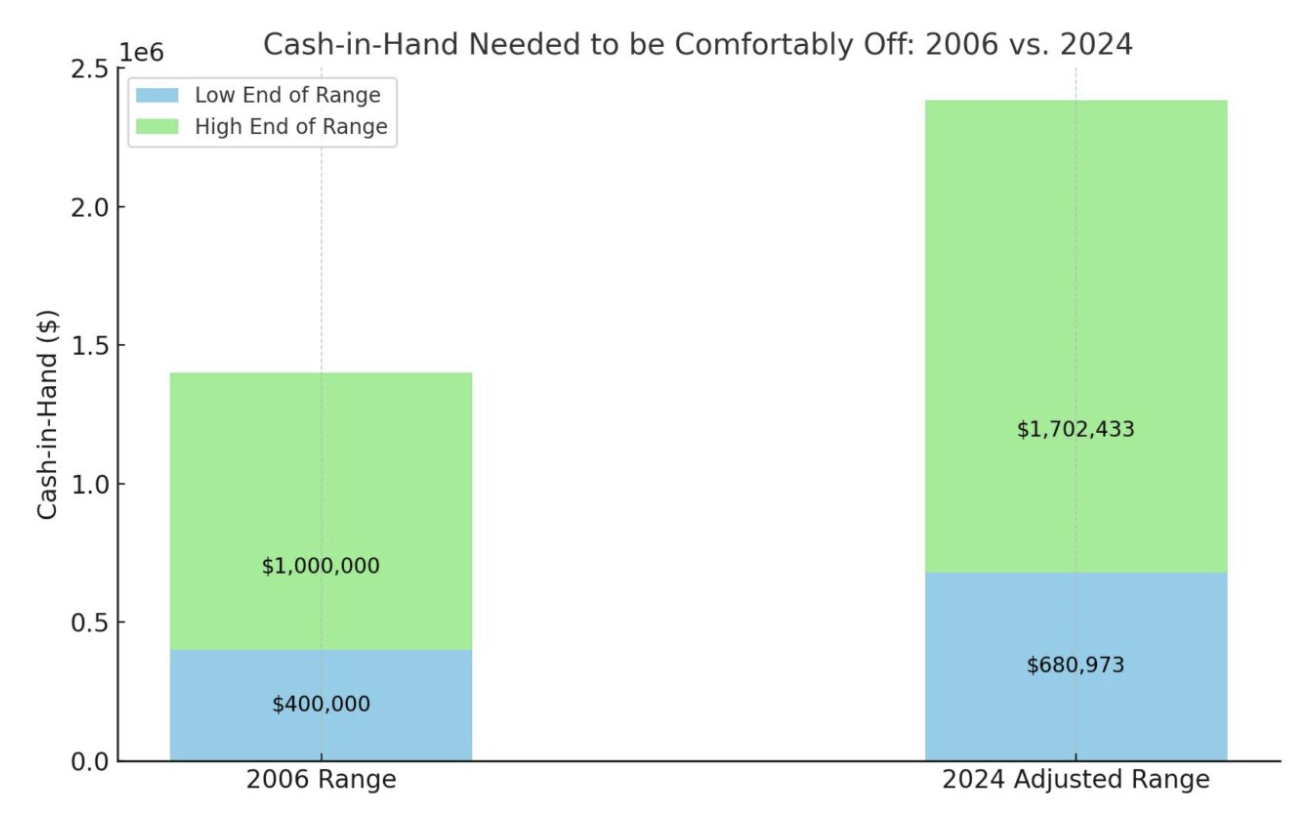 comfortably off chart comparison